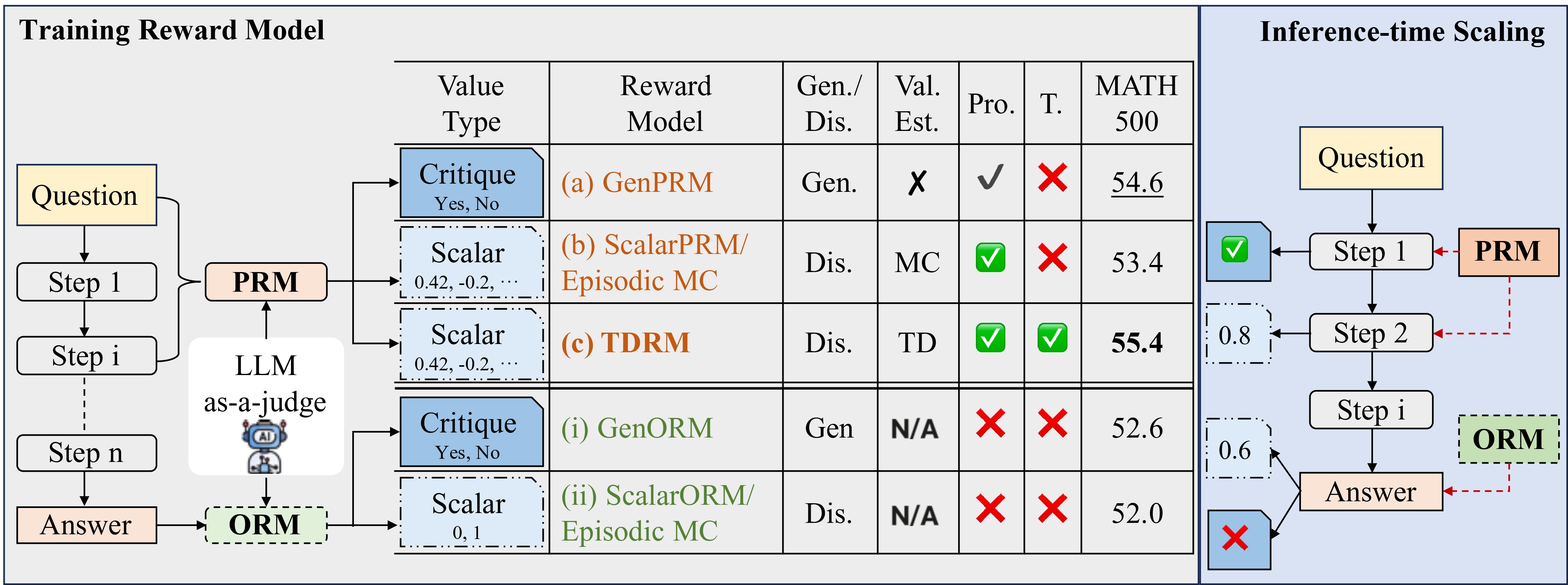 Reward Model Comparison